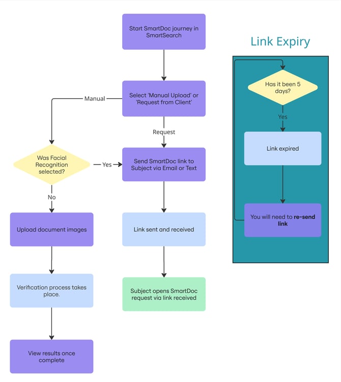 SmartDoc Flowchart - From Input to Link sent