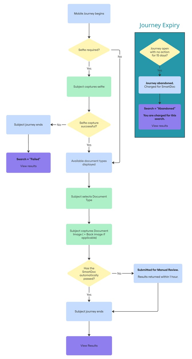 SmartDoc Flowchart - Mobile Journey-1